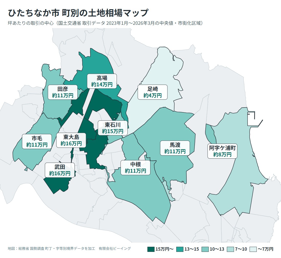 ひたちなか市の町別の土地相場マップ。武田・東大島が坪約16万円、東石川が約15万円、高場が約14万円、中根・田彦・市毛・馬渡が約11万円、阿字ケ浦町が約8万円、足崎が約4万円
